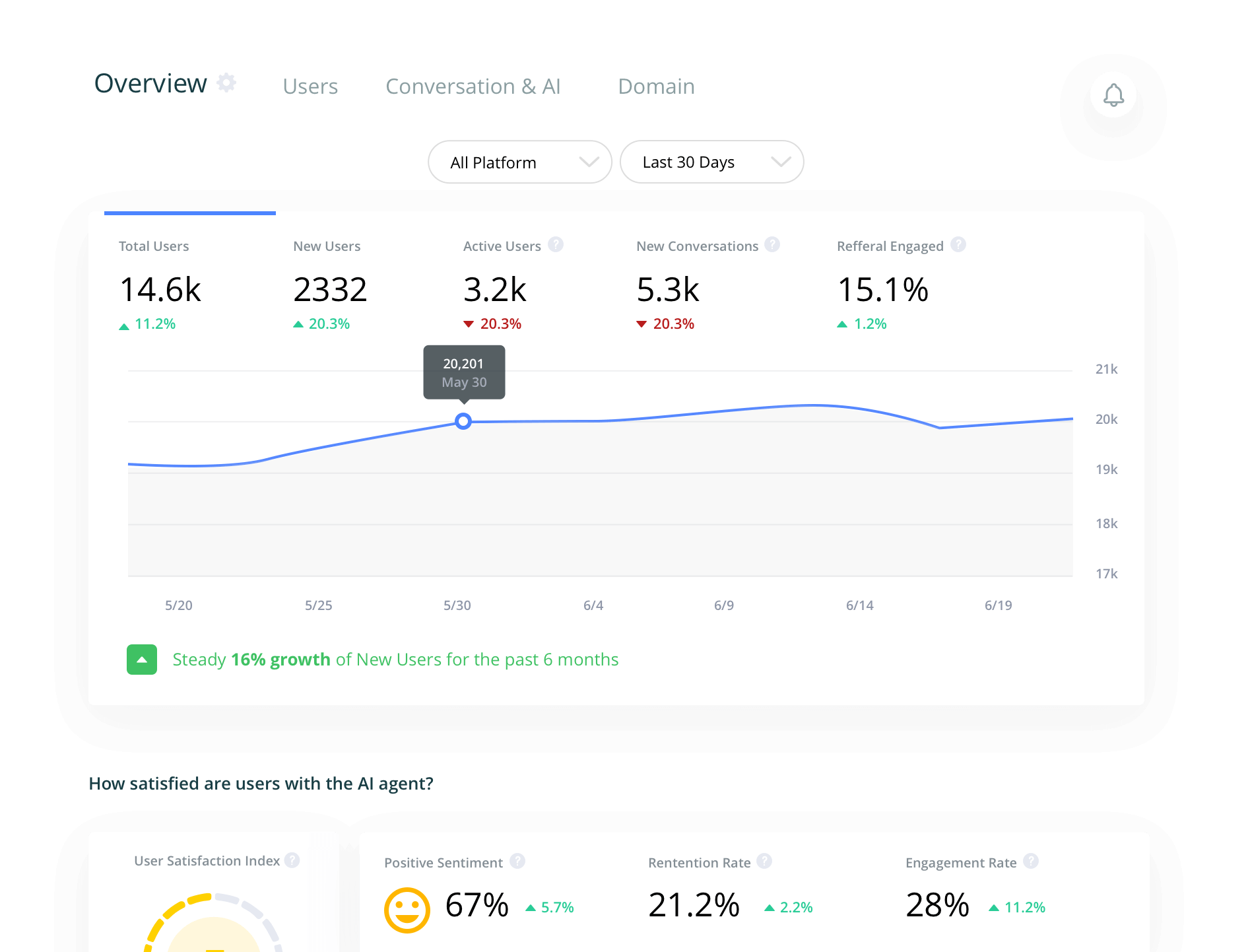 Actionable Insights - Dashboard